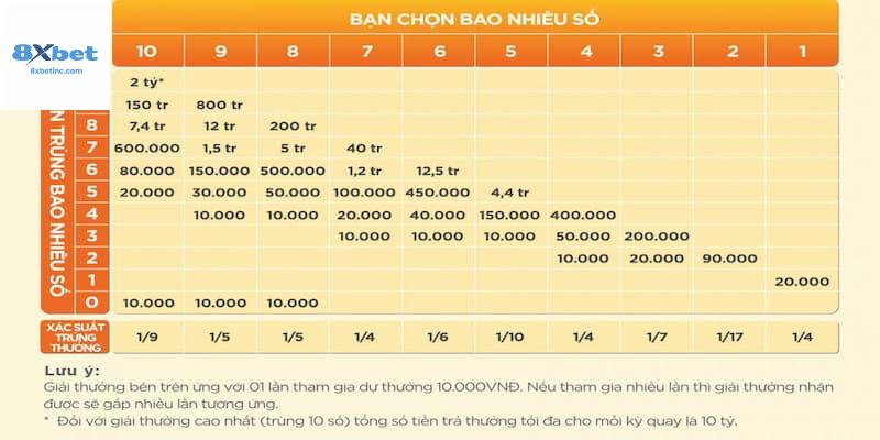 Tỷ Lệ Thanh Toán Và Giải Thưởng Của Keno Minh Chính